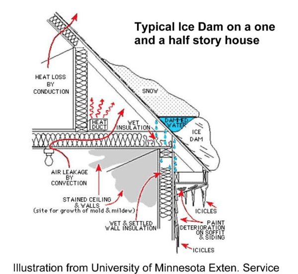 Prevent Ice Dams | 10 Steps to Winter Proof Your Home (and Save Some Money!)